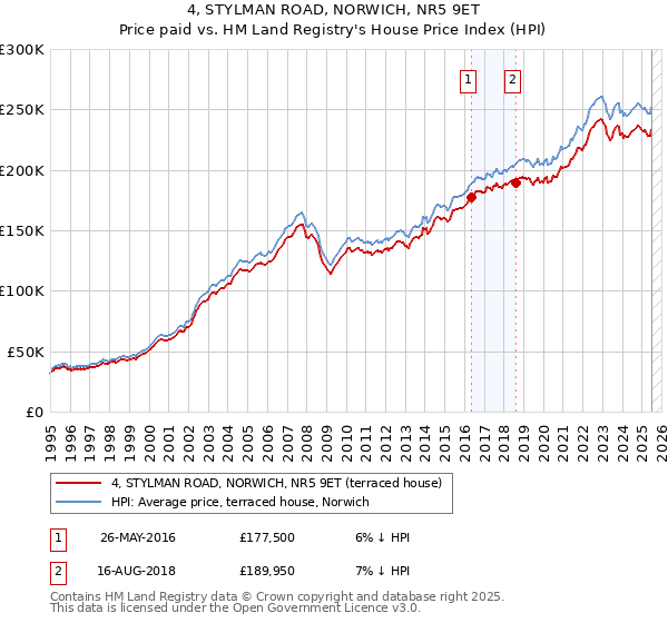 4, STYLMAN ROAD, NORWICH, NR5 9ET: Price paid vs HM Land Registry's House Price Index