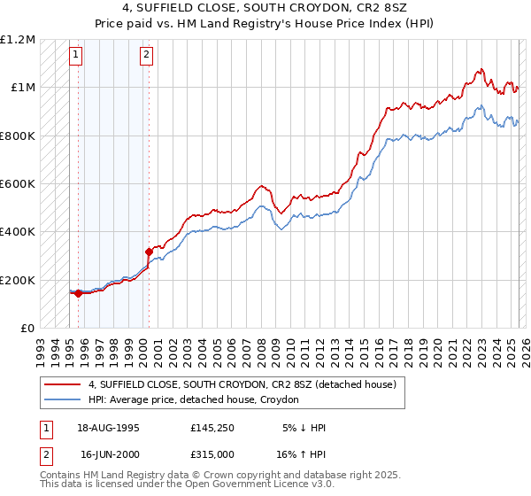 4, SUFFIELD CLOSE, SOUTH CROYDON, CR2 8SZ: Price paid vs HM Land Registry's House Price Index