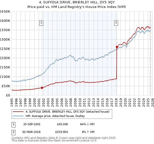 4, SUFFOLK DRIVE, BRIERLEY HILL, DY5 3QY: Price paid vs HM Land Registry's House Price Index
