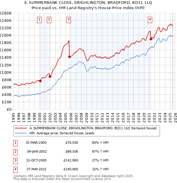 4, SUMMERBANK CLOSE, DRIGHLINGTON, BRADFORD, BD11 1LQ: Price paid vs HM Land Registry's House Price Index