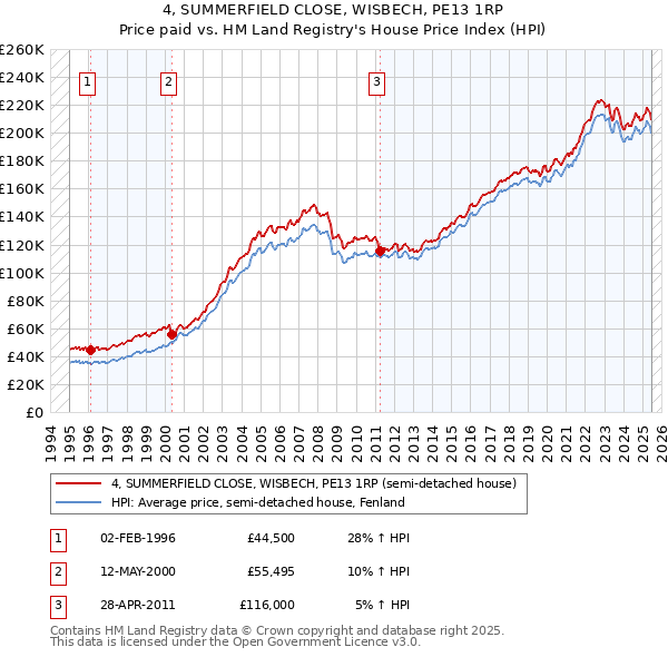 4, SUMMERFIELD CLOSE, WISBECH, PE13 1RP: Price paid vs HM Land Registry's House Price Index