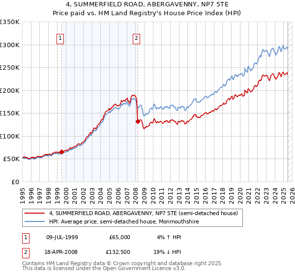 4, SUMMERFIELD ROAD, ABERGAVENNY, NP7 5TE: Price paid vs HM Land Registry's House Price Index