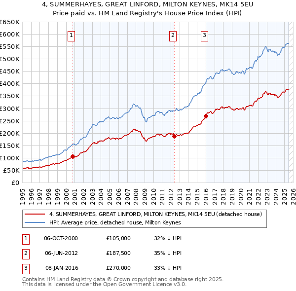 4, SUMMERHAYES, GREAT LINFORD, MILTON KEYNES, MK14 5EU: Price paid vs HM Land Registry's House Price Index