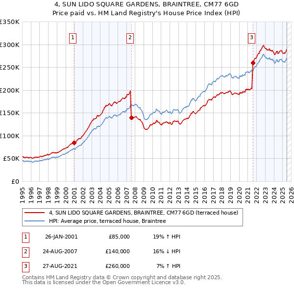 4, SUN LIDO SQUARE GARDENS, BRAINTREE, CM77 6GD: Price paid vs HM Land Registry's House Price Index