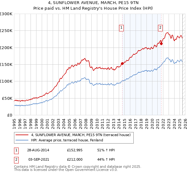 4, SUNFLOWER AVENUE, MARCH, PE15 9TN: Price paid vs HM Land Registry's House Price Index