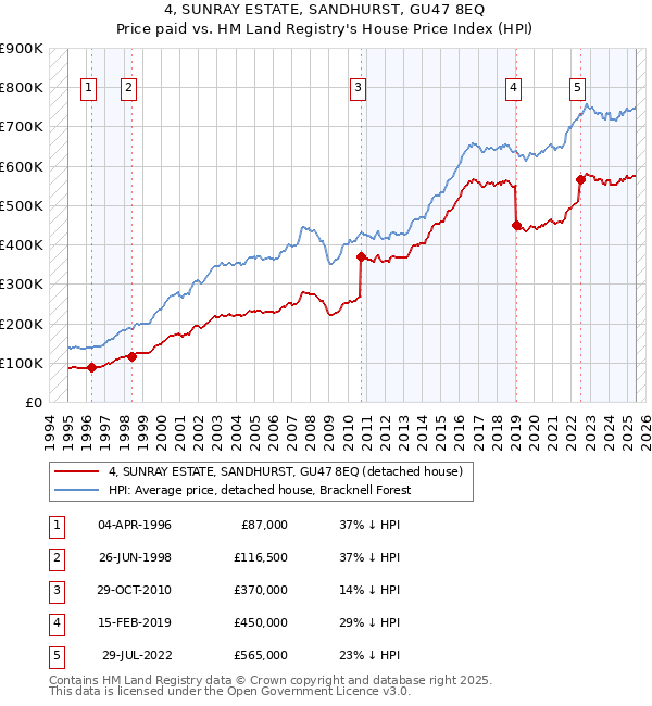 4, SUNRAY ESTATE, SANDHURST, GU47 8EQ: Price paid vs HM Land Registry's House Price Index