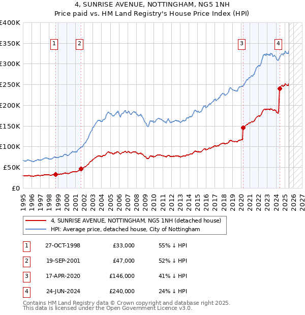 4, SUNRISE AVENUE, NOTTINGHAM, NG5 1NH: Price paid vs HM Land Registry's House Price Index