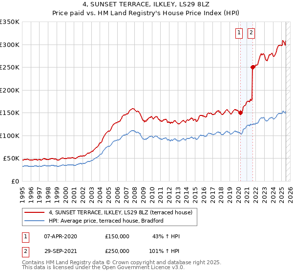 4, SUNSET TERRACE, ILKLEY, LS29 8LZ: Price paid vs HM Land Registry's House Price Index