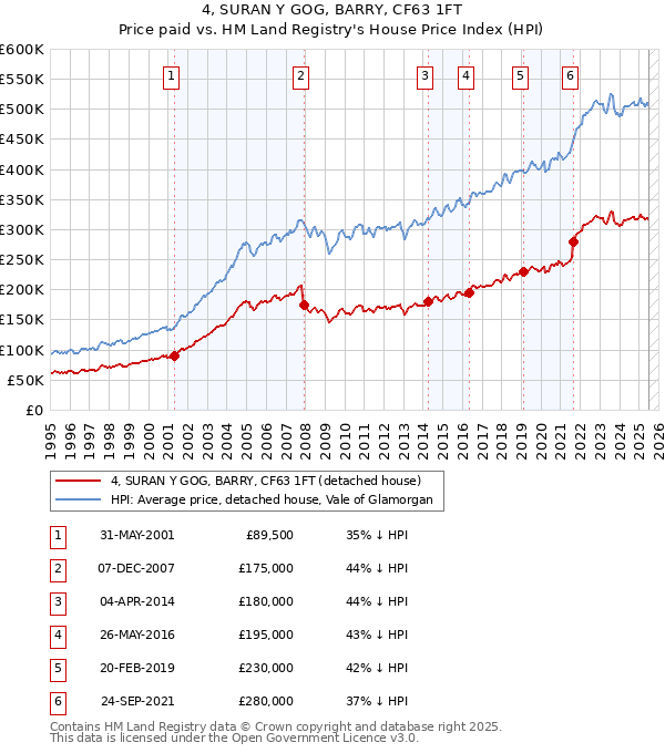 4, SURAN Y GOG, BARRY, CF63 1FT: Price paid vs HM Land Registry's House Price Index