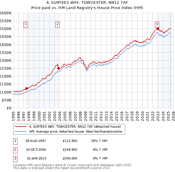 4, SURTEES WAY, TOWCESTER, NN12 7AF: Price paid vs HM Land Registry's House Price Index