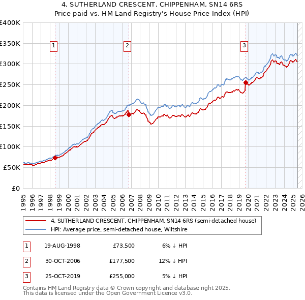 4, SUTHERLAND CRESCENT, CHIPPENHAM, SN14 6RS: Price paid vs HM Land Registry's House Price Index