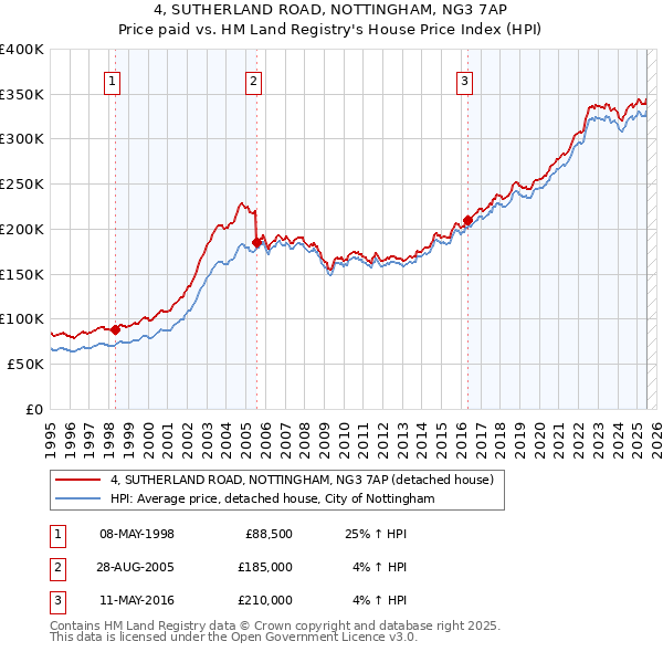 4, SUTHERLAND ROAD, NOTTINGHAM, NG3 7AP: Price paid vs HM Land Registry's House Price Index