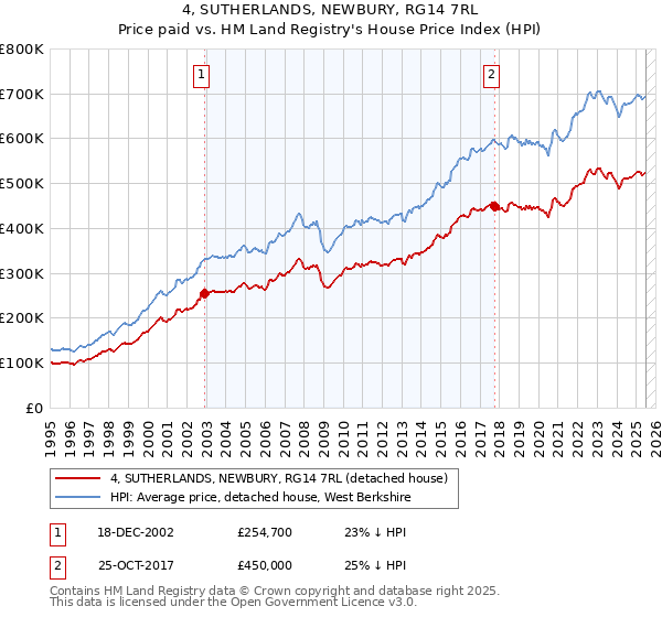 4, SUTHERLANDS, NEWBURY, RG14 7RL: Price paid vs HM Land Registry's House Price Index