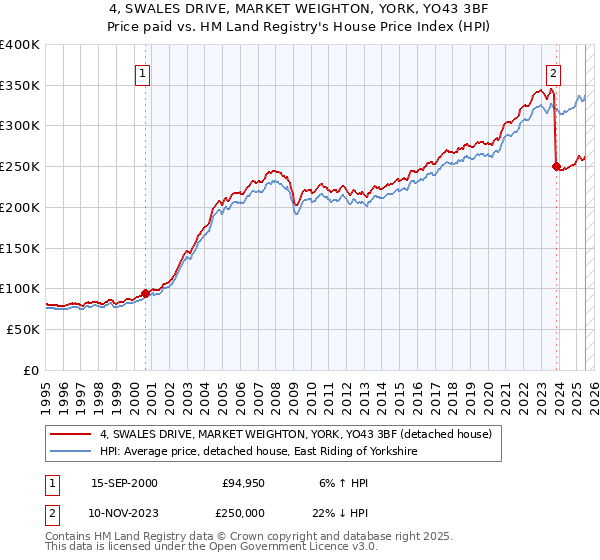 4, SWALES DRIVE, MARKET WEIGHTON, YORK, YO43 3BF: Price paid vs HM Land Registry's House Price Index