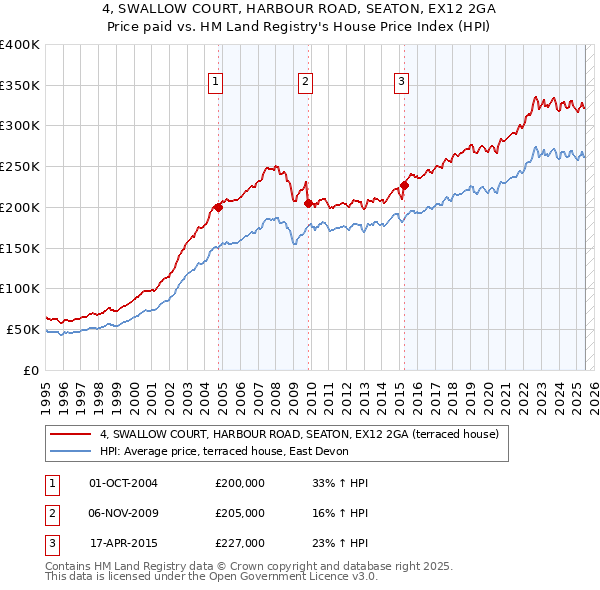 4, SWALLOW COURT, HARBOUR ROAD, SEATON, EX12 2GA: Price paid vs HM Land Registry's House Price Index