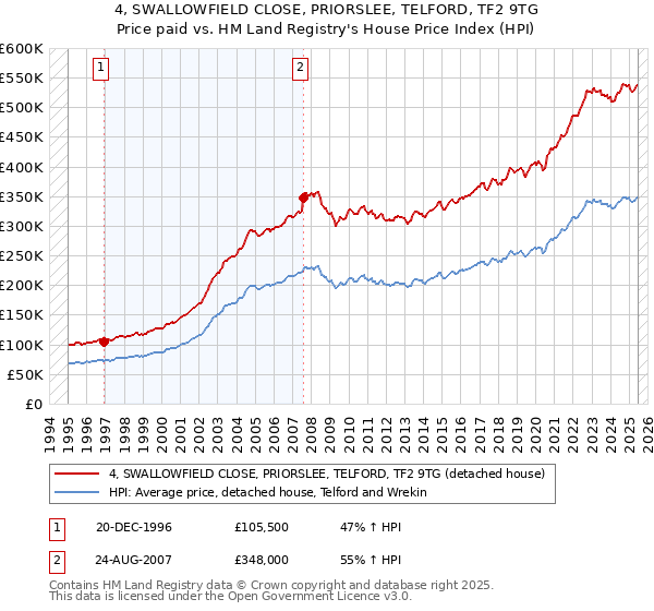 4, SWALLOWFIELD CLOSE, PRIORSLEE, TELFORD, TF2 9TG: Price paid vs HM Land Registry's House Price Index