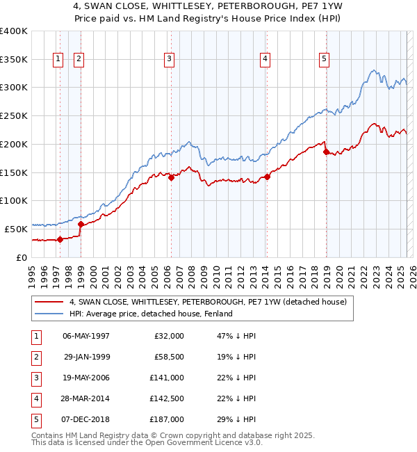 4, SWAN CLOSE, WHITTLESEY, PETERBOROUGH, PE7 1YW: Price paid vs HM Land Registry's House Price Index