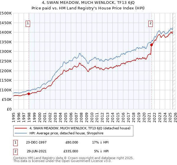 4, SWAN MEADOW, MUCH WENLOCK, TF13 6JQ: Price paid vs HM Land Registry's House Price Index