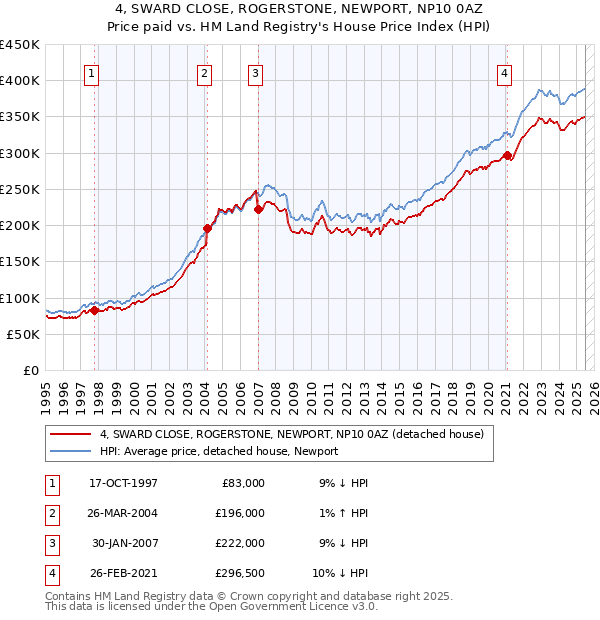 4, SWARD CLOSE, ROGERSTONE, NEWPORT, NP10 0AZ: Price paid vs HM Land Registry's House Price Index