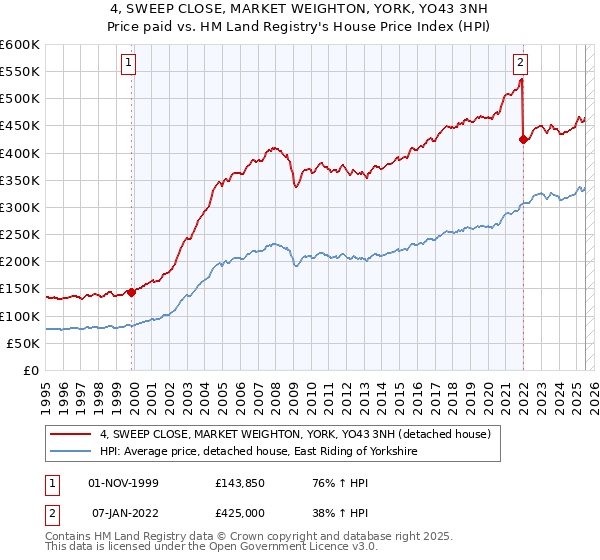 4, SWEEP CLOSE, MARKET WEIGHTON, YORK, YO43 3NH: Price paid vs HM Land Registry's House Price Index