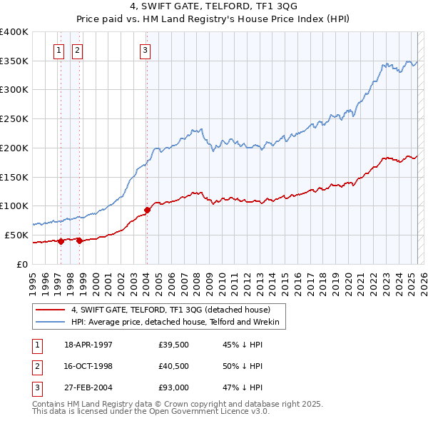4, SWIFT GATE, TELFORD, TF1 3QG: Price paid vs HM Land Registry's House Price Index