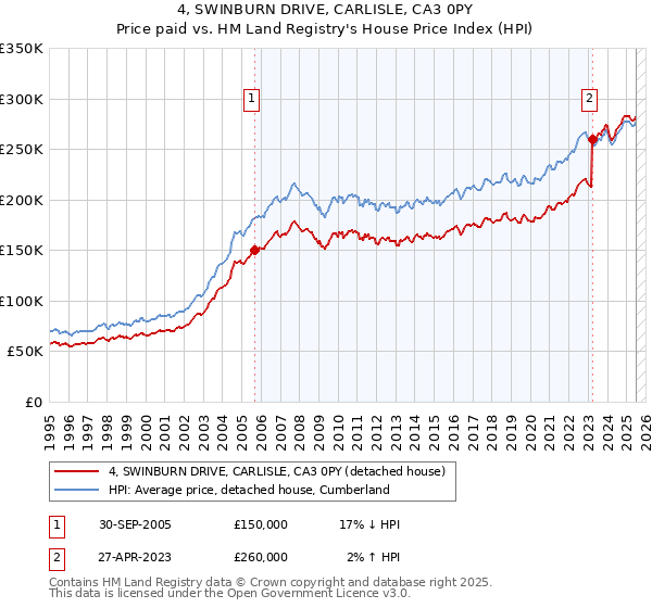 4, SWINBURN DRIVE, CARLISLE, CA3 0PY: Price paid vs HM Land Registry's House Price Index