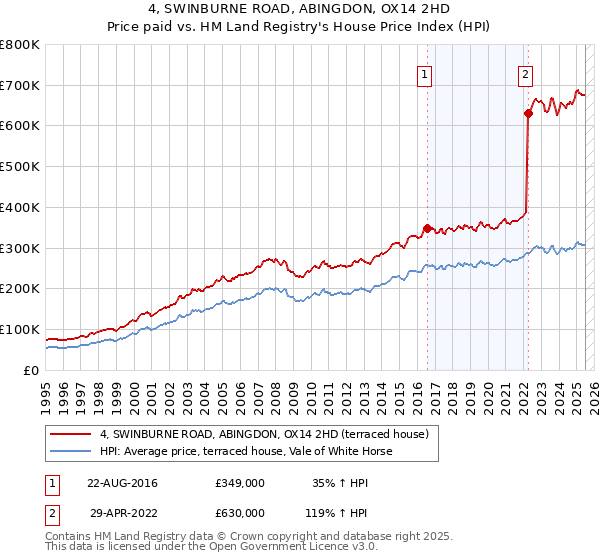 4, SWINBURNE ROAD, ABINGDON, OX14 2HD: Price paid vs HM Land Registry's House Price Index
