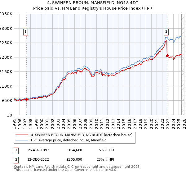 4, SWINFEN BROUN, MANSFIELD, NG18 4DT: Price paid vs HM Land Registry's House Price Index