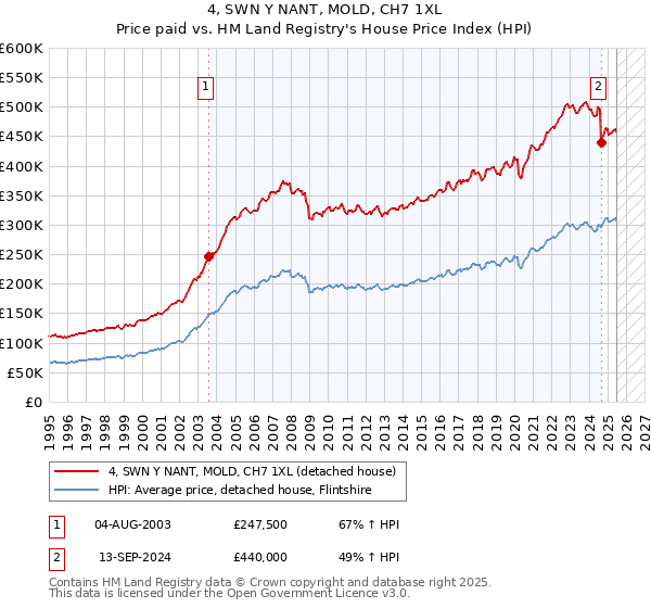 4, SWN Y NANT, MOLD, CH7 1XL: Price paid vs HM Land Registry's House Price Index