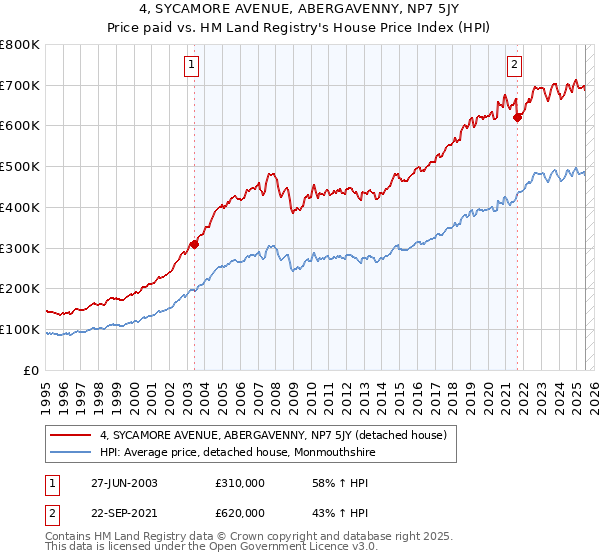 4, SYCAMORE AVENUE, ABERGAVENNY, NP7 5JY: Price paid vs HM Land Registry's House Price Index