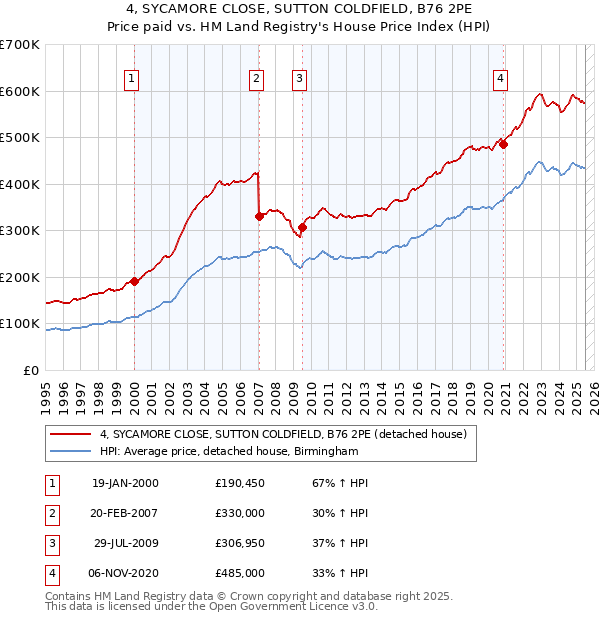 4, SYCAMORE CLOSE, SUTTON COLDFIELD, B76 2PE: Price paid vs HM Land Registry's House Price Index