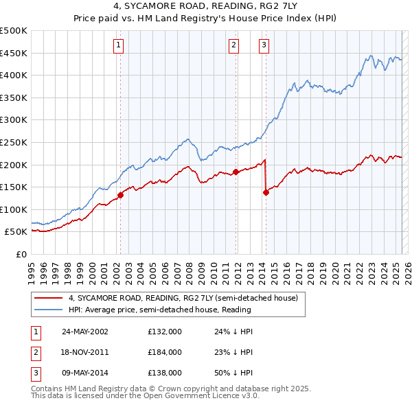 4, SYCAMORE ROAD, READING, RG2 7LY: Price paid vs HM Land Registry's House Price Index