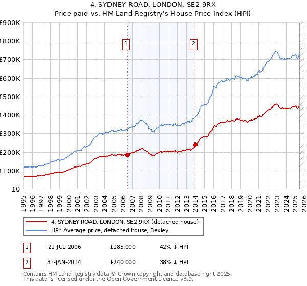 4, SYDNEY ROAD, LONDON, SE2 9RX: Price paid vs HM Land Registry's House Price Index
