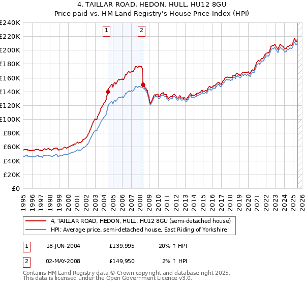 4, TAILLAR ROAD, HEDON, HULL, HU12 8GU: Price paid vs HM Land Registry's House Price Index