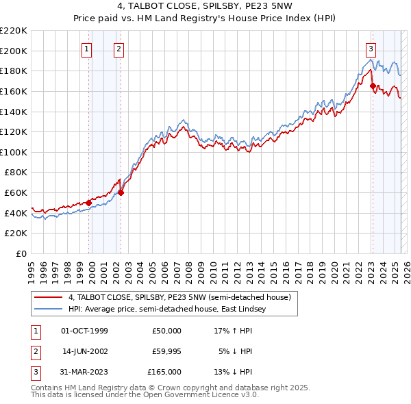 4, TALBOT CLOSE, SPILSBY, PE23 5NW: Price paid vs HM Land Registry's House Price Index