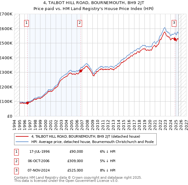 4, TALBOT HILL ROAD, BOURNEMOUTH, BH9 2JT: Price paid vs HM Land Registry's House Price Index