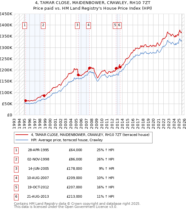 4, TAMAR CLOSE, MAIDENBOWER, CRAWLEY, RH10 7ZT: Price paid vs HM Land Registry's House Price Index
