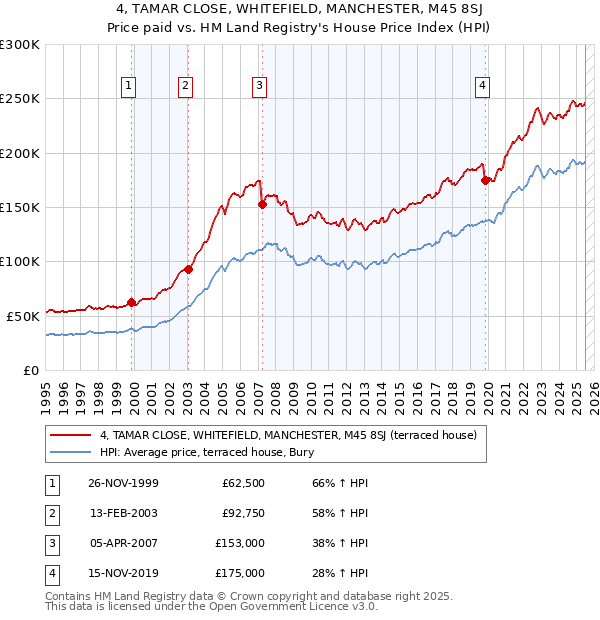 4, TAMAR CLOSE, WHITEFIELD, MANCHESTER, M45 8SJ: Price paid vs HM Land Registry's House Price Index