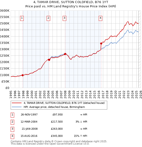 4, TAMAR DRIVE, SUTTON COLDFIELD, B76 1YT: Price paid vs HM Land Registry's House Price Index