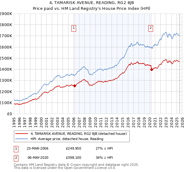 4, TAMARISK AVENUE, READING, RG2 8JB: Price paid vs HM Land Registry's House Price Index