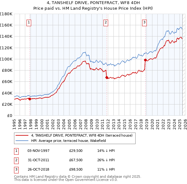 4, TANSHELF DRIVE, PONTEFRACT, WF8 4DH: Price paid vs HM Land Registry's House Price Index