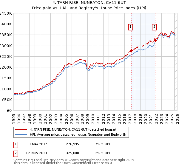 4, TARN RISE, NUNEATON, CV11 6UT: Price paid vs HM Land Registry's House Price Index