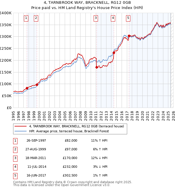 4, TARNBROOK WAY, BRACKNELL, RG12 0GB: Price paid vs HM Land Registry's House Price Index