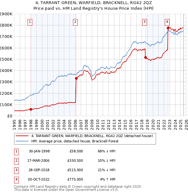 4, TARRANT GREEN, WARFIELD, BRACKNELL, RG42 2QZ: Price paid vs HM Land Registry's House Price Index