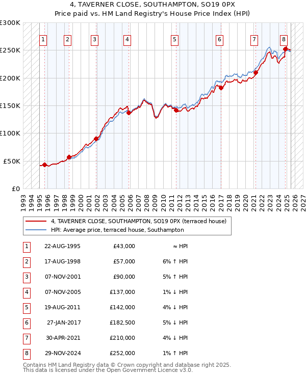 4, TAVERNER CLOSE, SOUTHAMPTON, SO19 0PX: Price paid vs HM Land Registry's House Price Index