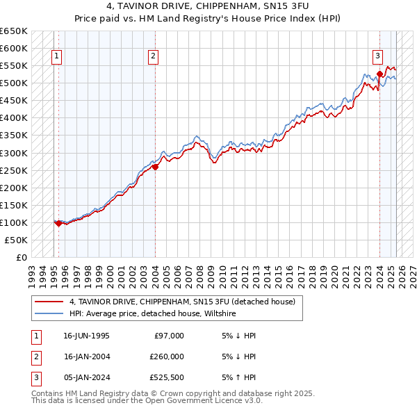 4, TAVINOR DRIVE, CHIPPENHAM, SN15 3FU: Price paid vs HM Land Registry's House Price Index