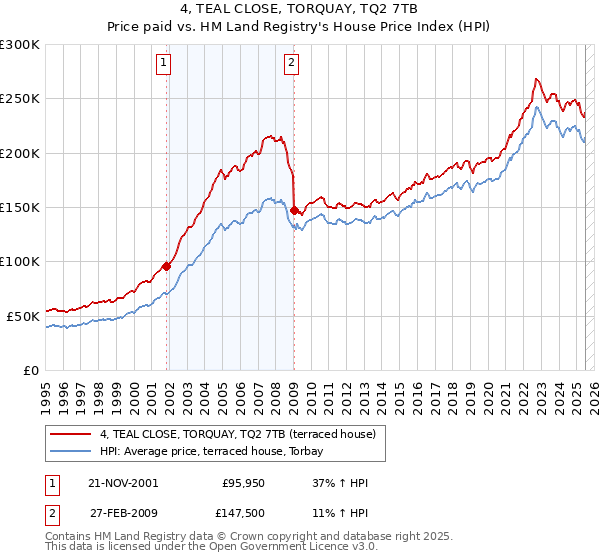 4, TEAL CLOSE, TORQUAY, TQ2 7TB: Price paid vs HM Land Registry's House Price Index
