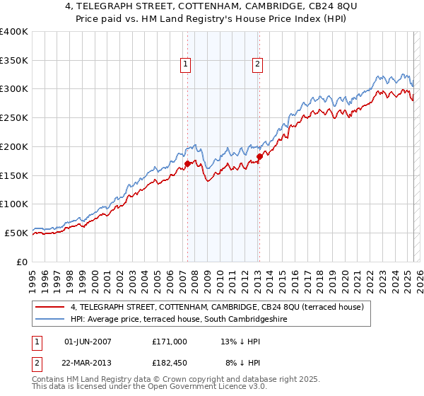 4, TELEGRAPH STREET, COTTENHAM, CAMBRIDGE, CB24 8QU: Price paid vs HM Land Registry's House Price Index