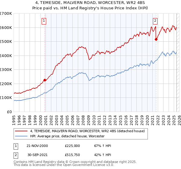 4, TEMESIDE, MALVERN ROAD, WORCESTER, WR2 4BS: Price paid vs HM Land Registry's House Price Index