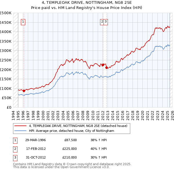4, TEMPLEOAK DRIVE, NOTTINGHAM, NG8 2SE: Price paid vs HM Land Registry's House Price Index